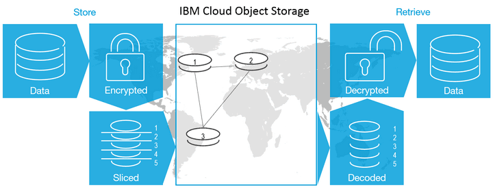 IBM_Cloud_Object_Storage2