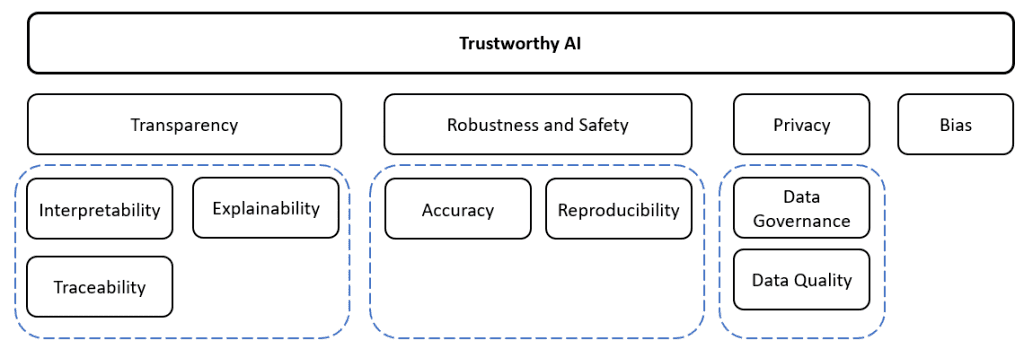 Framework-for-Trustworthy-Artificial-Intelligence-1024x349-1