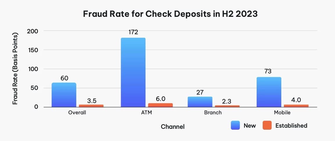 Fraud-Rate-for-Check-Deposits-in-H2-2023.png