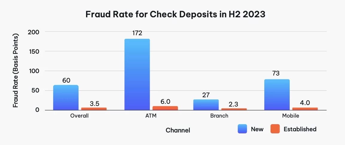 Fraud-Rate-for-Check-Deposits-in-H2-2023.png