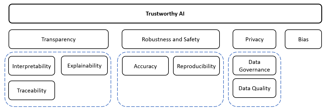 Framework for Trustworthy Artificial Intelligence