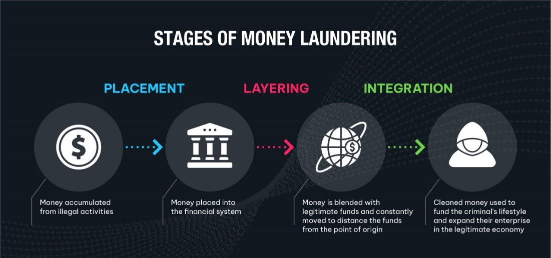 Stages of Money Laundering