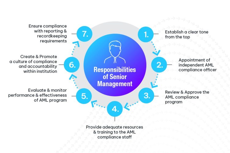 Responsibilities of senior management in AML Compliance 