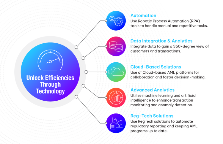 Technology increases operational efficiencies in an AML program 