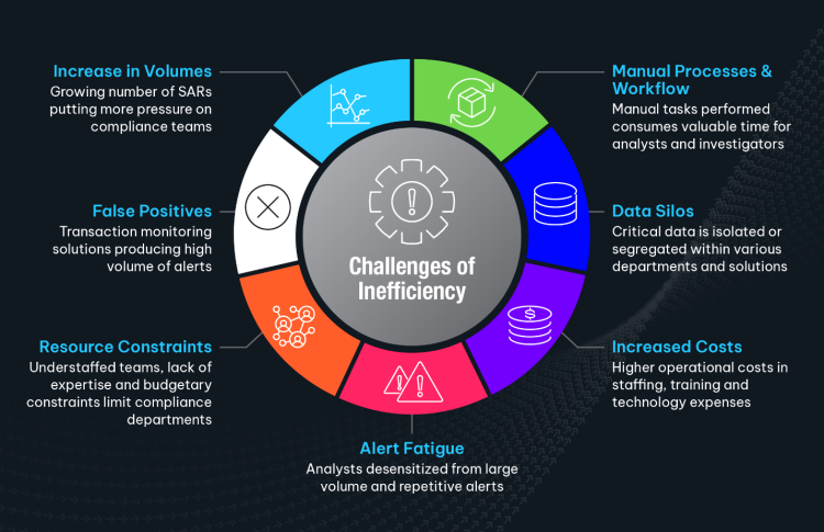 Inefficiency challenges in an AML program