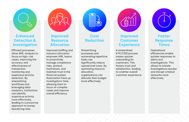 Benefits of an efficient AML program