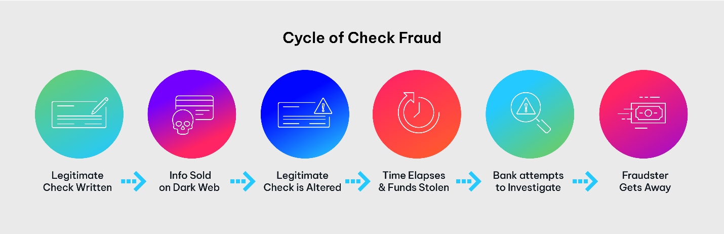 Cycle of Check Fraud