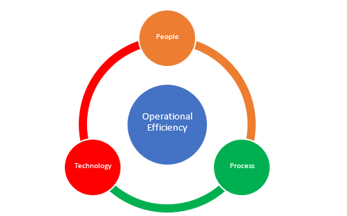 Diagram that illustrates the relationship between OE, people, technology, and process.