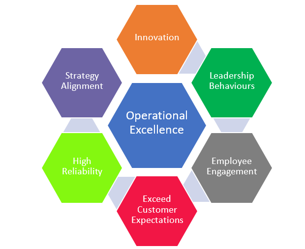 Infographic showing the relationships between operational excellence, leadership behaviours, employee engagement, customer expectations, reliability, strategy alignment, and innovation.