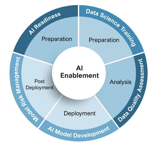 AI Services